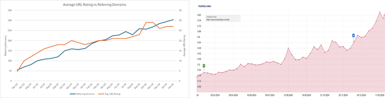 weloveholidays case study img2